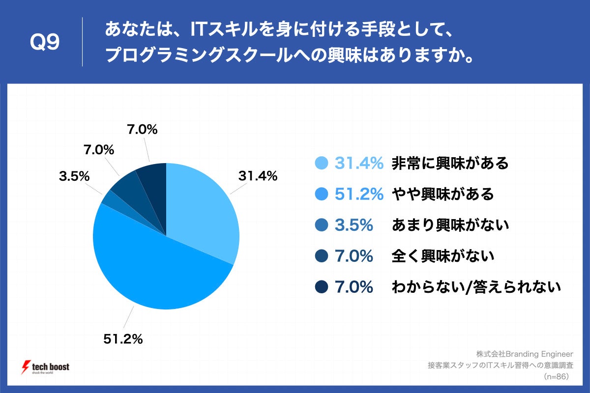 Q9.あなたは、ITスキルを身に付ける手段として、プログラミングスクールへの興味はありますか。
