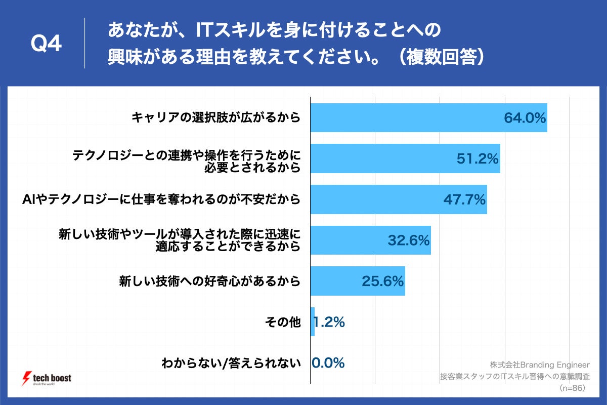Q4.あなたが、ITスキルを身に付けることへの興味がある理由を教えてください。（複数回答）