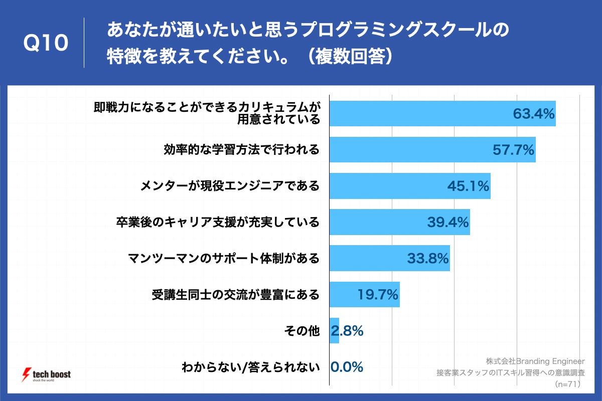 Q10.あなたが、通いたいと思うプログラミングスクールの特徴を教えてください。（複数回答）