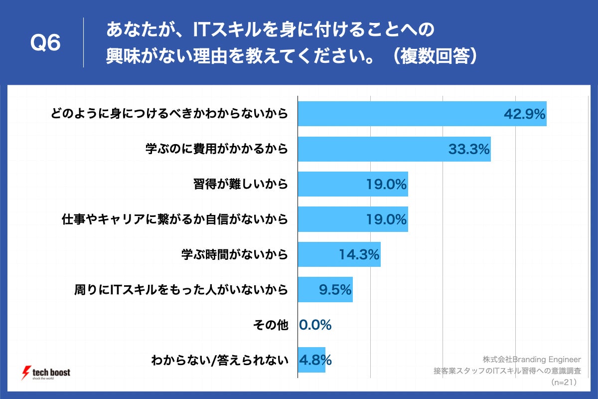 Q6.あなたが、ITスキルを身に付けることへの興味がない理由を教えてください。（複数回答）