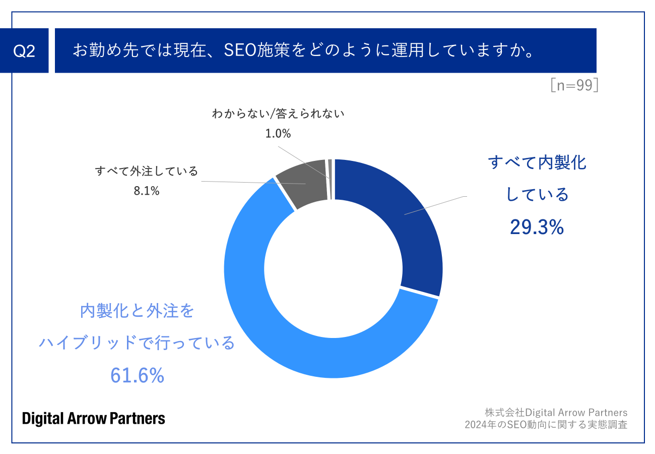 Q2.お勤め先では現在、SEO施策をどのように運用していますか。