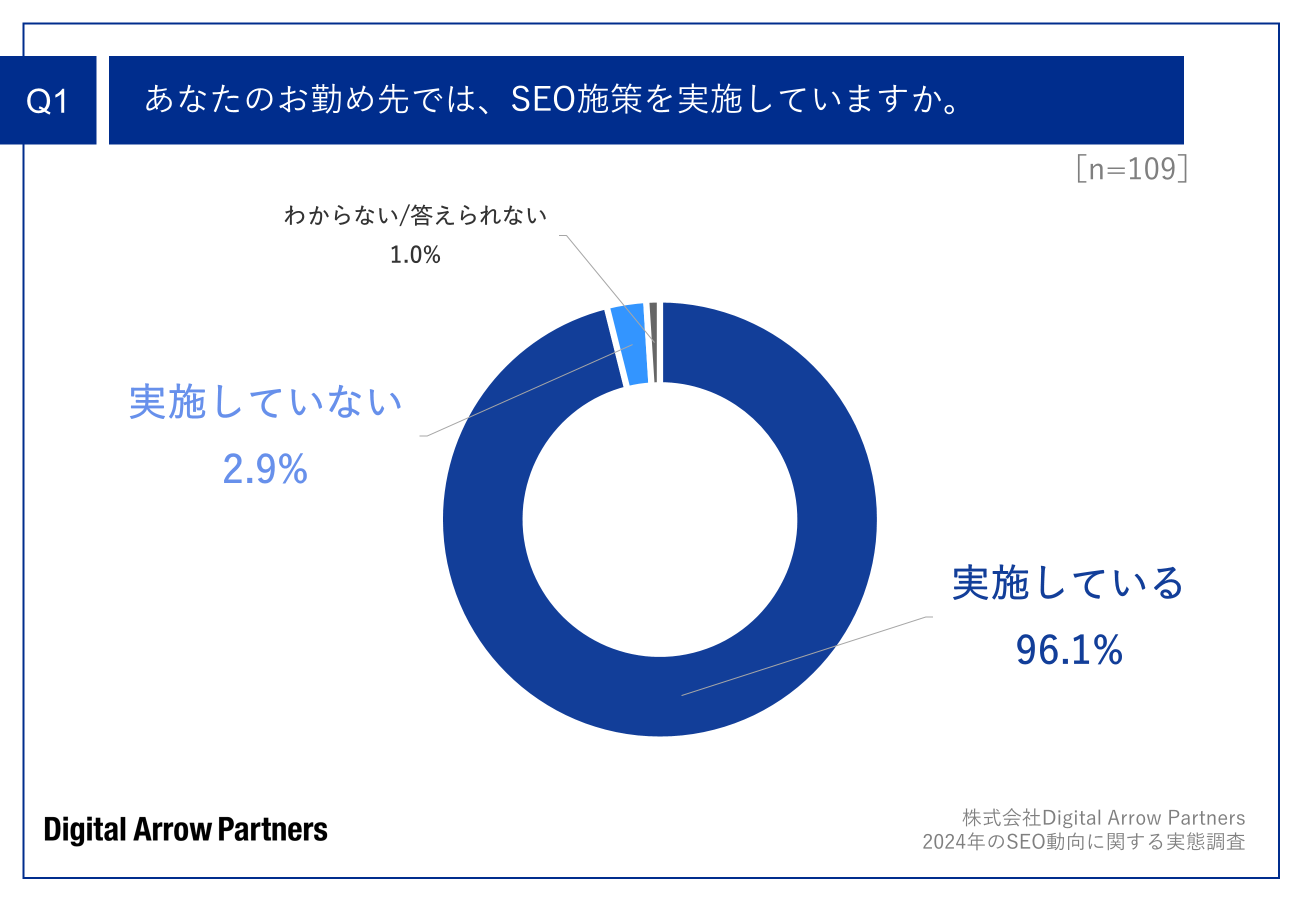 Q1.あなたのお勤め先では、SEO施策を実施していますか。