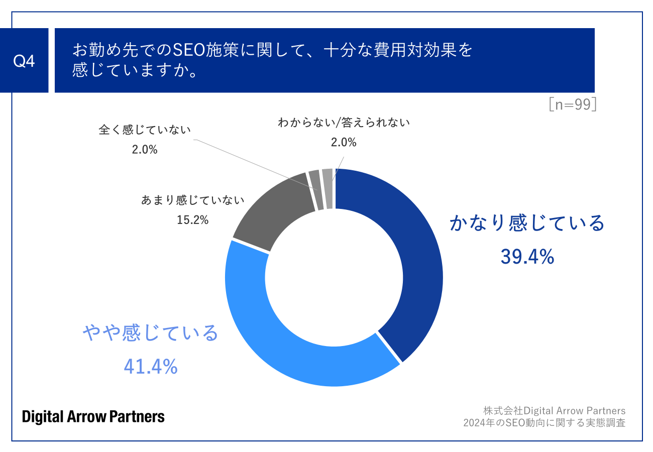 Q4.お勤め先でのSEO施策に関して、十分な費用対効果を感じていますか。