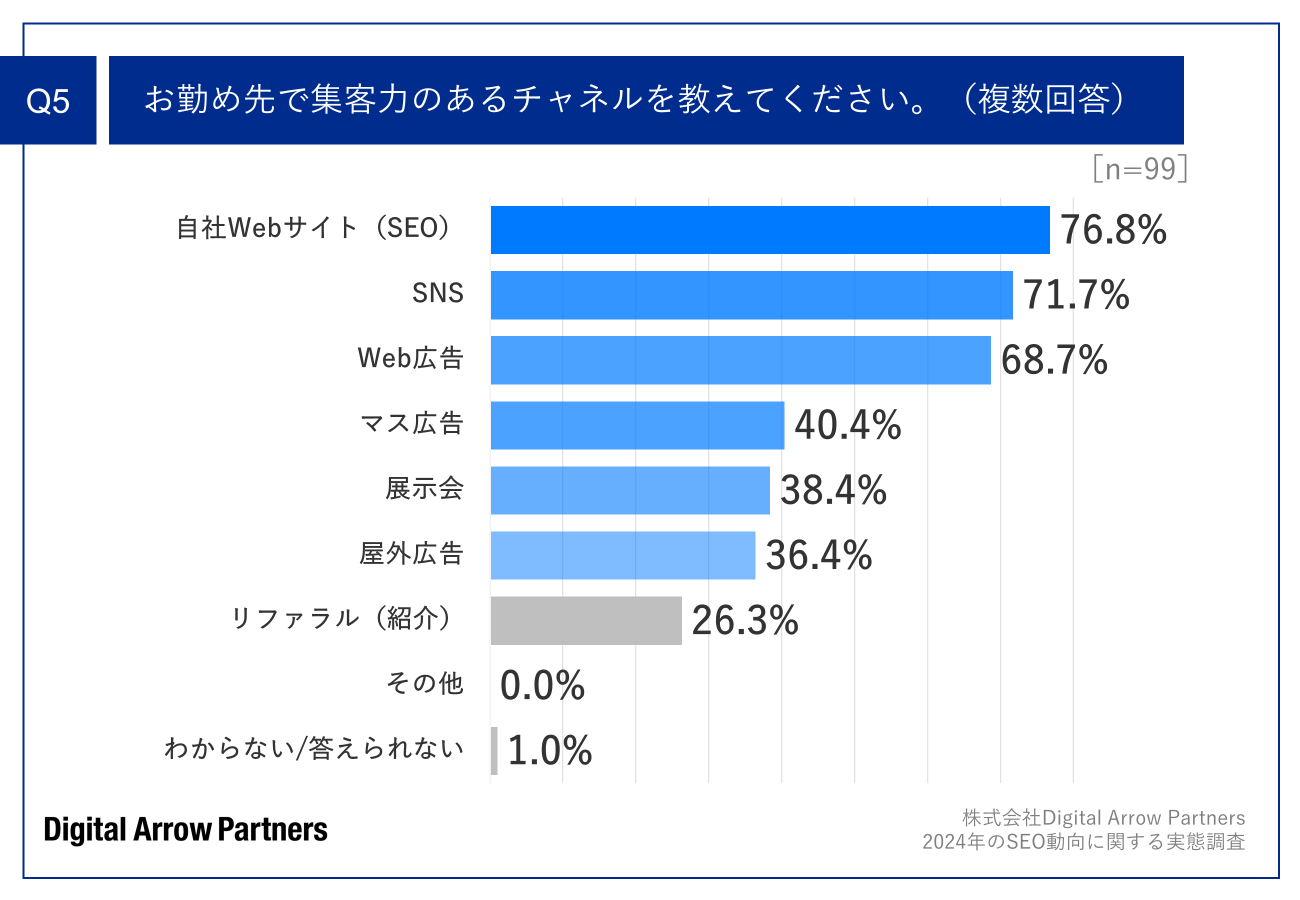 Q5.お勤め先で集客力のあるチャネルを教えてください。（複数回答）