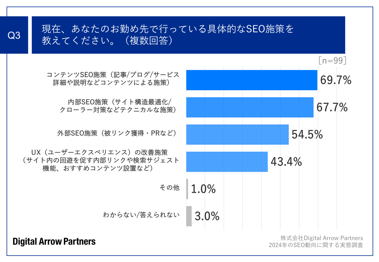 Q3.現在、あなたのお勤め先で行っている具体的なSEO施策を教えてください。（複数回答）