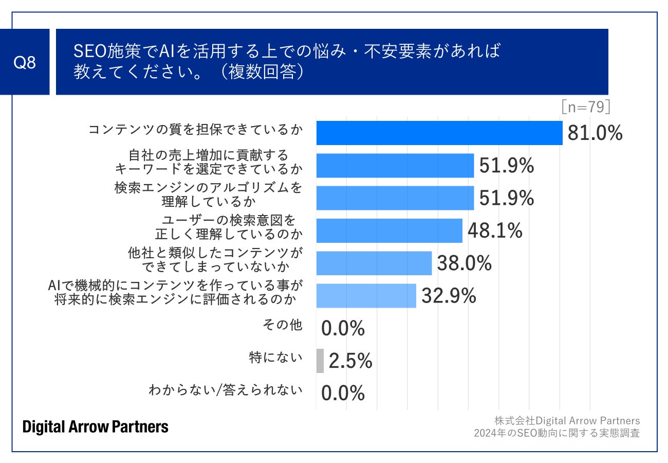 Q8.SEO施策でAIを活用する上での悩み・不安要素があれば教えてください。(複数回答)