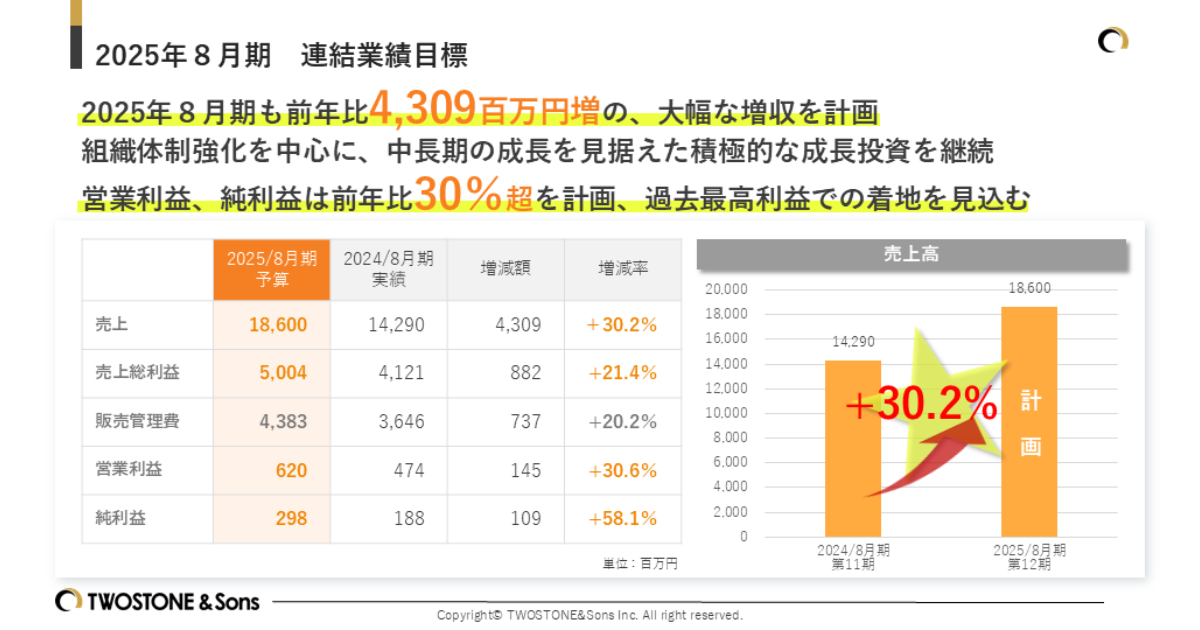 TWOSTONE&Sons 2024年8月期 通期決算発表 売上高・売上総利益ともに