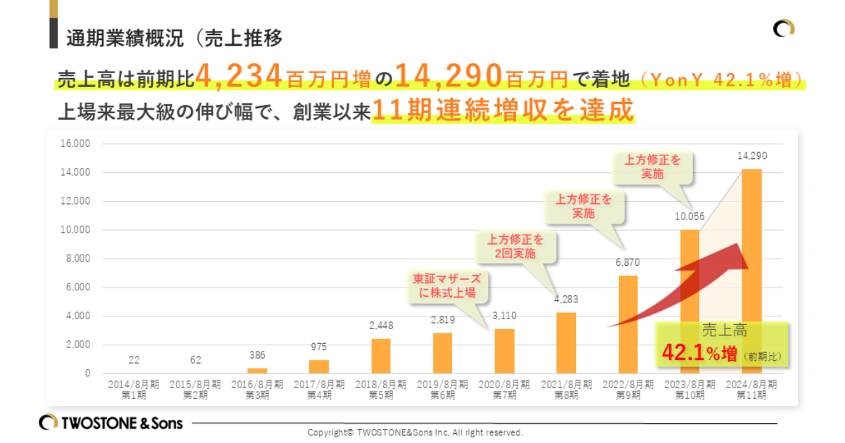 TWOSTONE&Sons 2024年8月期 通期決算発表 売上高・売上総利益ともに