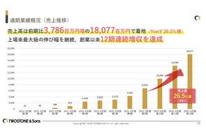 TWOSTONE&Sons 2025年8月期 通期決算発表 売上・売上総利益ともに創業以来の最高値更新を継続、来期営業利益は60%増を見込む