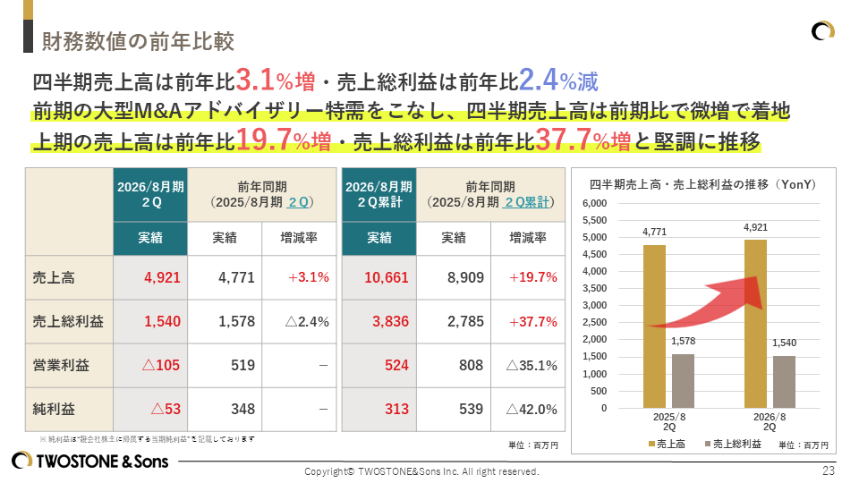TWOSTONE&Sons 2026年８月期 第２四半期決算発表 中長期の事業拡大を目的とした採用投資継続、主力事業売上高は27四半期連続で最高値更新