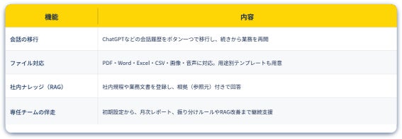 ※:同じ処理量をすべて上位モデルで処理した場合(100万円)と業務ごとに最適なモデルに振り分け後(41万円)を比較した試算値。利用内容・接続モデルにより効果は異なり、削減を保証するものではありません