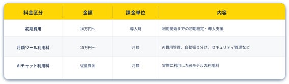 ※毎月の請求は、月額ツール利用料+AIチャット利用料です。RAG導入等は別途見積です。