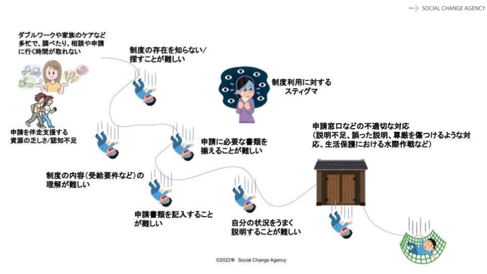 社会保障制度の利用申請のプロセスにおける離脱ポイント