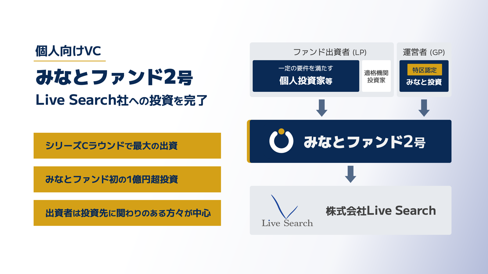 みなと投資、2号ファンドよりLive Searchへの投資を完了 シリーズCラウンドで最大の出資者に