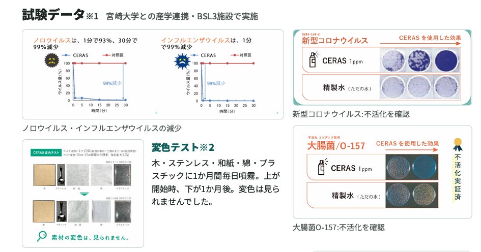 銀イオン水「CERAS」、宮崎大学との試験でインフル・ノロ除去を確認 飲食・介護施設向けに冬の衛生対策提案開始
