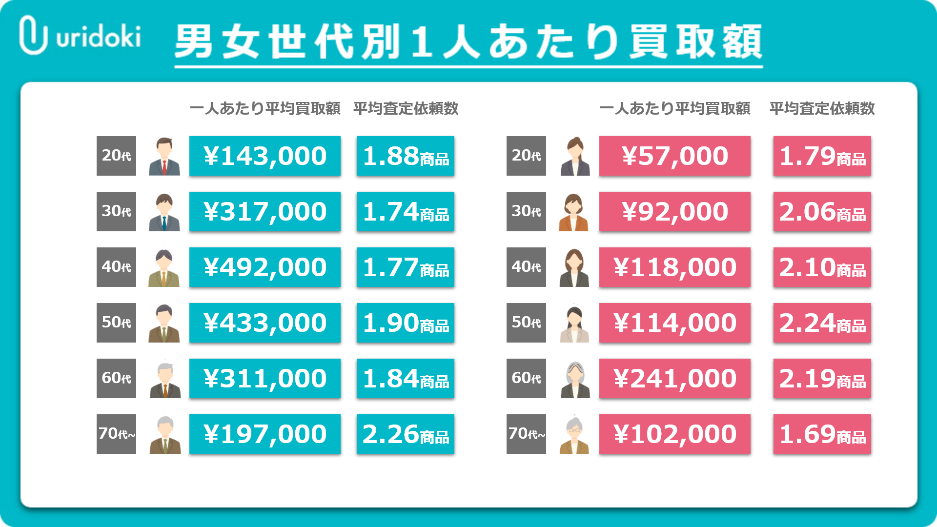 ウリドキ】2023年上半期の買取依頼金額が50億円突破｜インフォグラフを