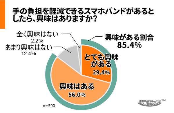 手の負担を軽減できるスマホバンドへの興味
