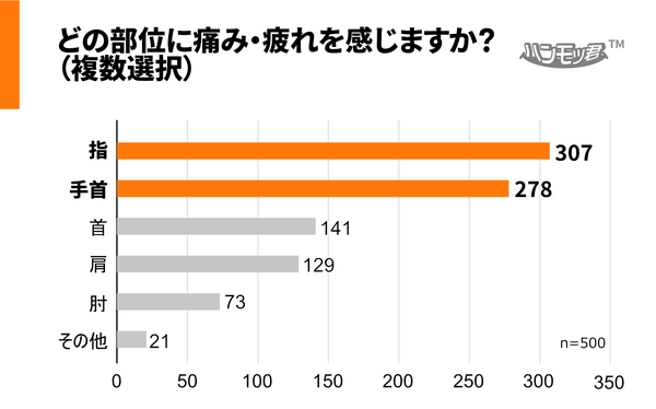 スマホ使用で痛み・疲れを感じる部位