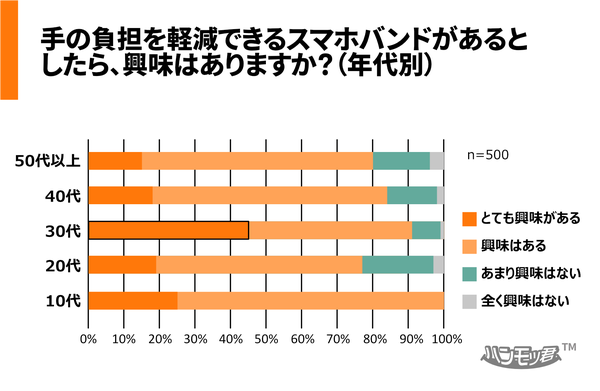 年代別手の負担を軽減できるスマホバンドへの興味