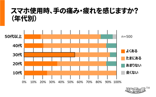 年代別スマホ使用時の手の痛み・疲れの頻度