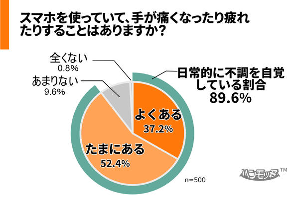 スマホ使用による手の痛み・疲れの頻度