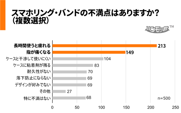 スマホリング/バンドに対する不満点