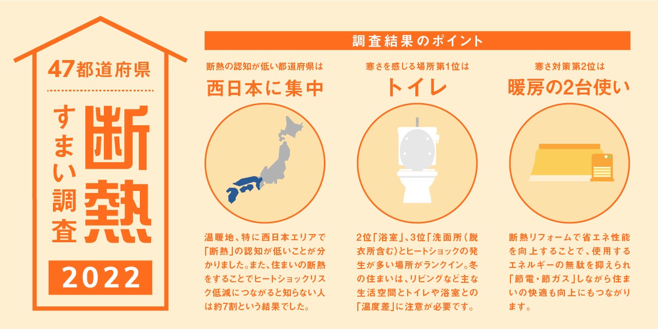 LIXIL、脱炭素化に大きく寄与する「住まいの断熱」に関する意識調査