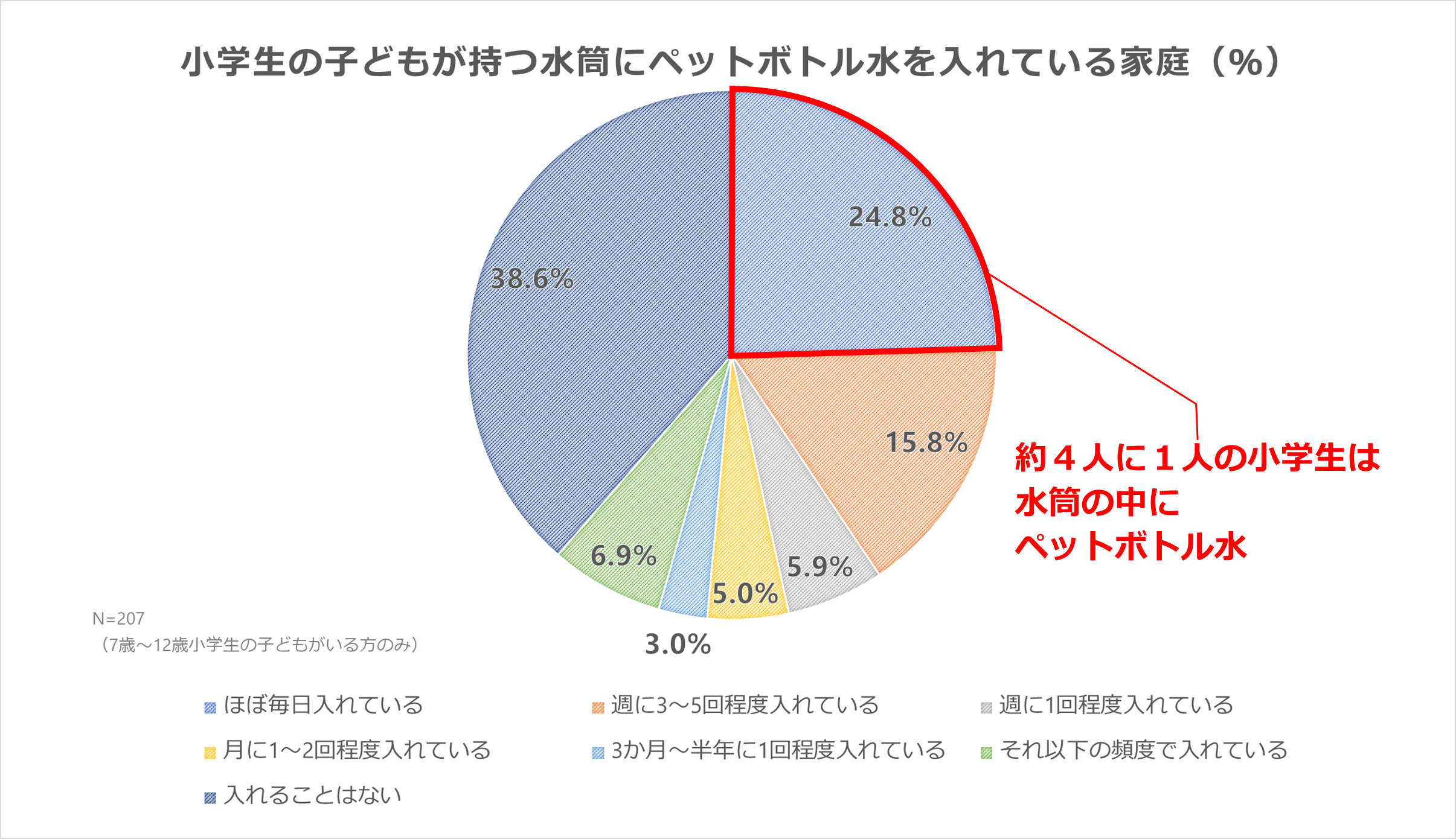 図8：小学生の子どもが持つ水筒にペットボトル水を入れている家庭