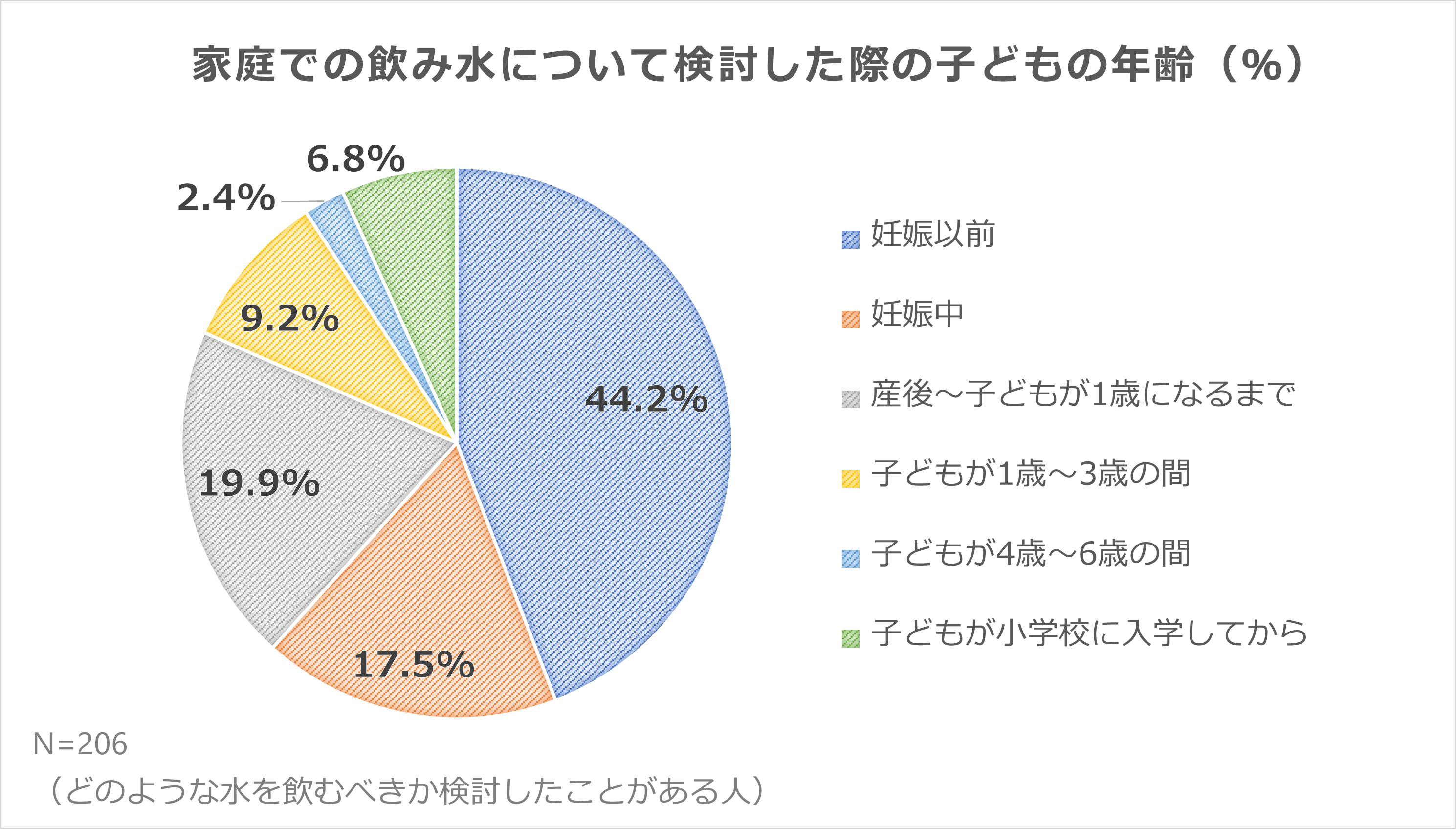 図4：家庭での飲み水を検討した際の子どもの年齢