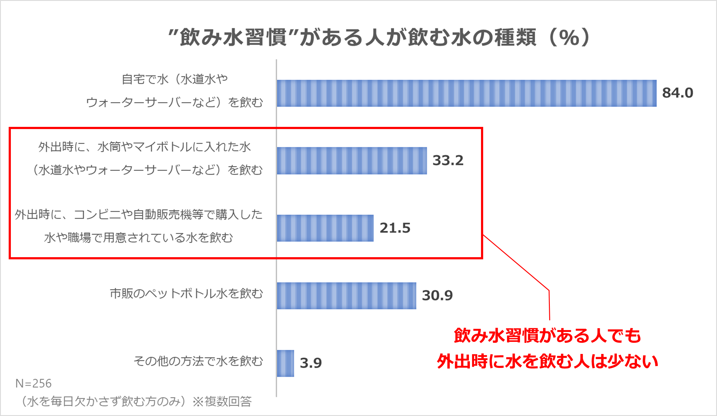 図7：飲み水習慣がある人が飲む水の種類