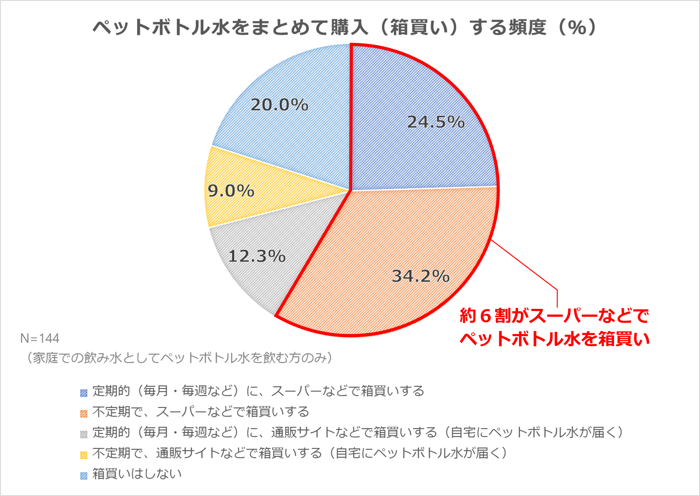 図5：ペットボトル水をまとめて購入（箱買い）する頻度
