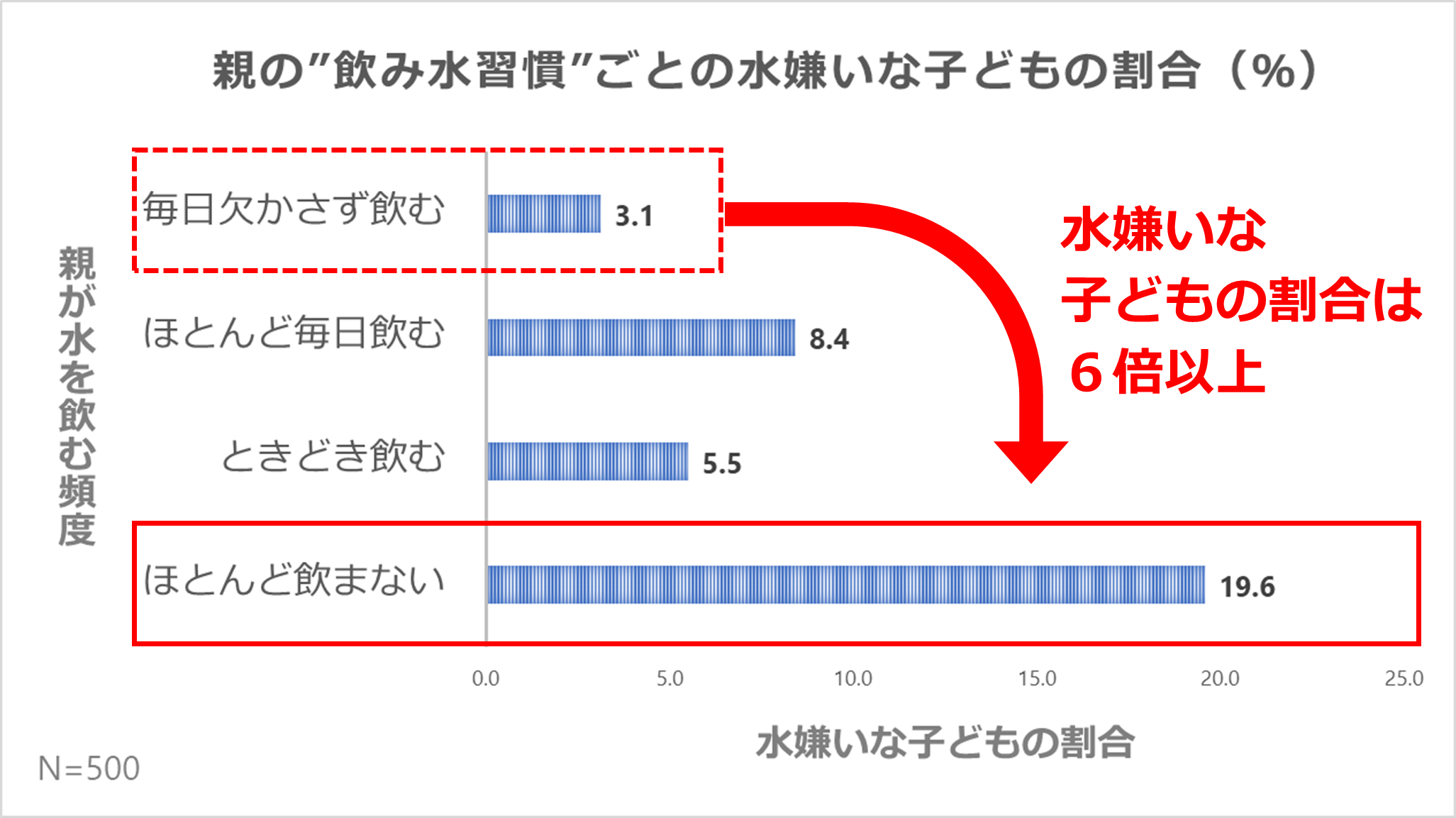 図2：親の“飲み水習慣”ごとの水嫌いな子どもの割合