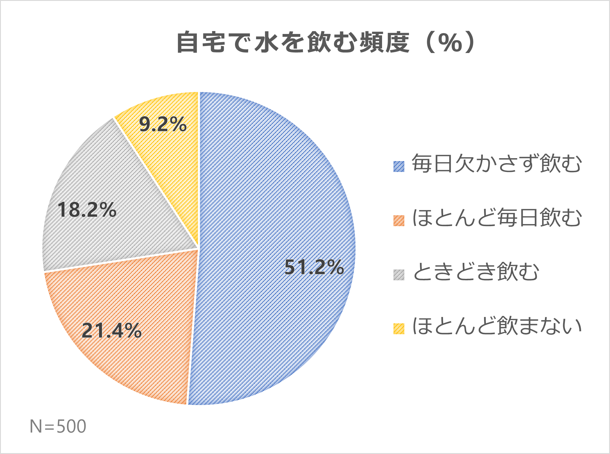 図1： 自宅で水を飲む頻度