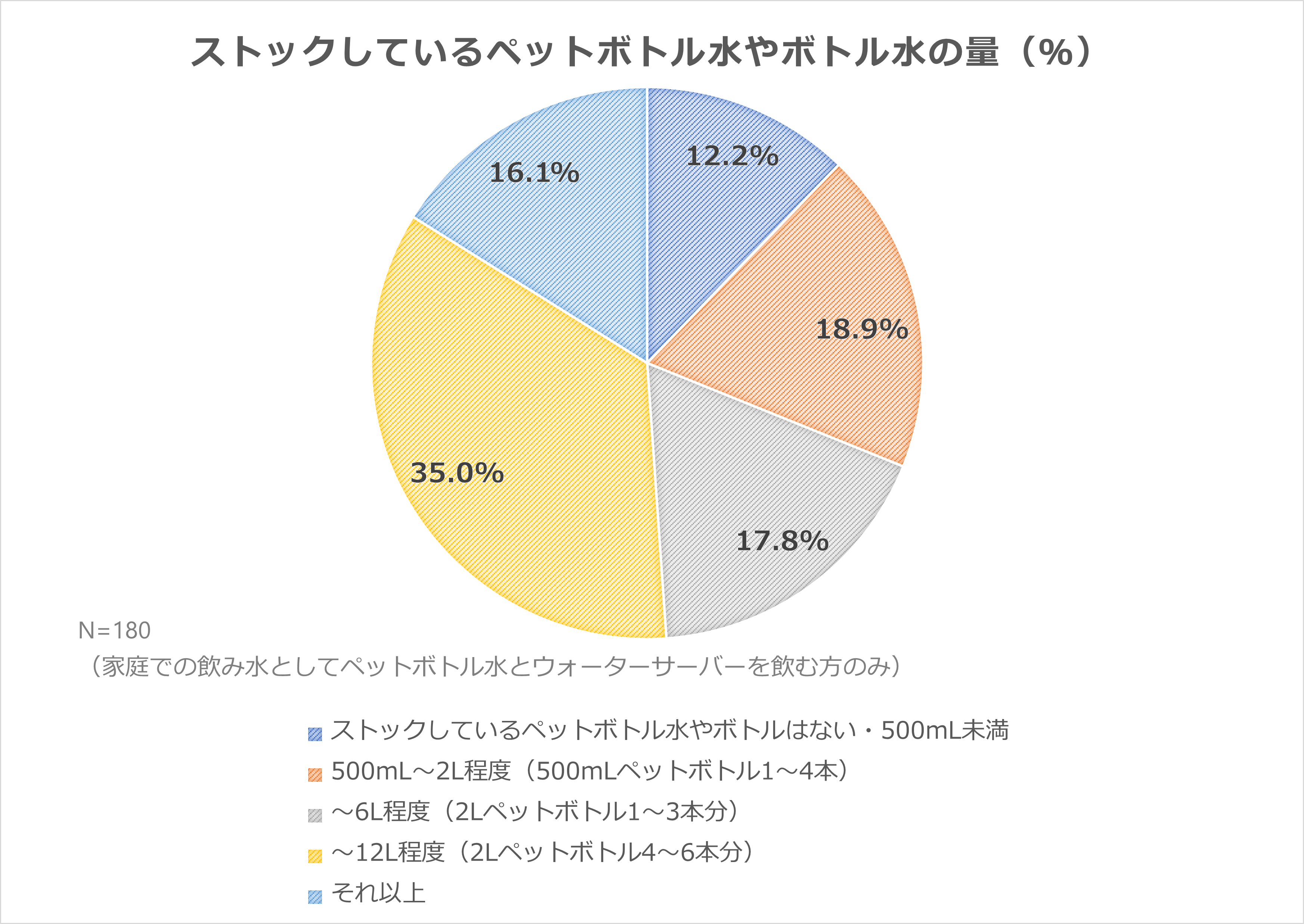 図6：ストックしているペットボトル水やボトル水の量