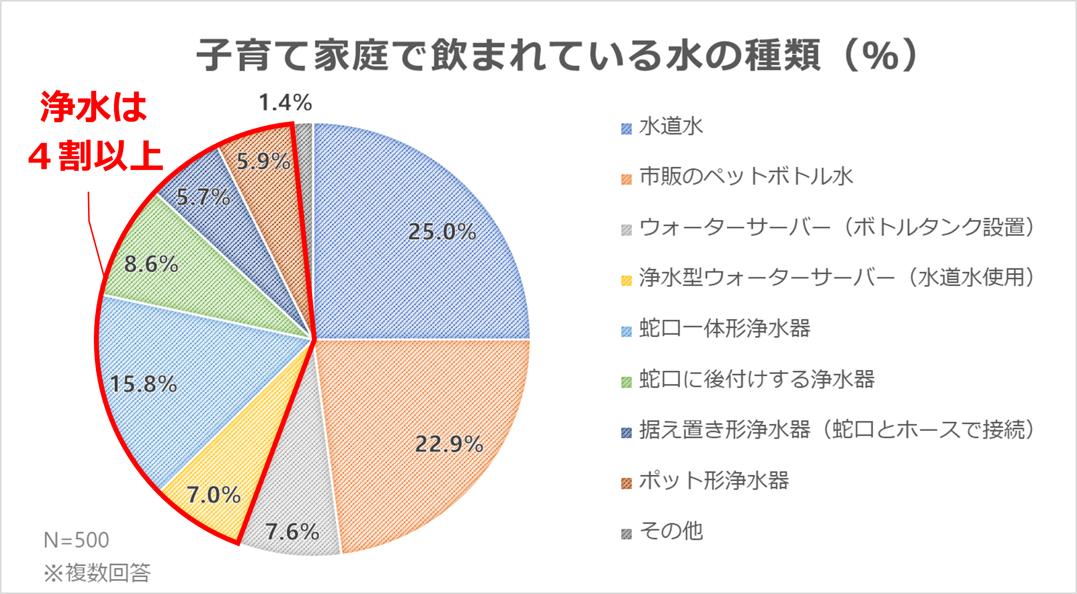 図3：子育て家庭で飲まれている水の種類