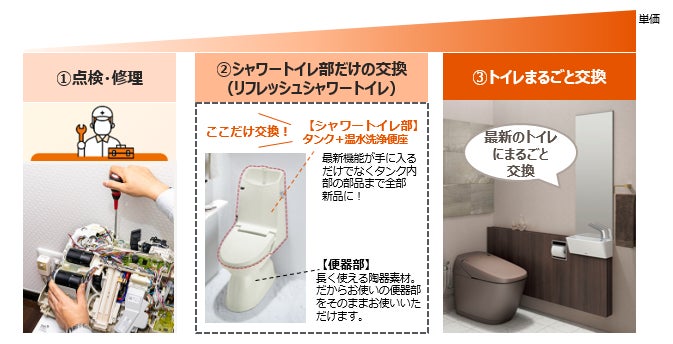 便器一体型シャワートイレにおいて、便器部は残したままシャワー 便器一体型シャワートイレにおいて、便器部は残したままシャワー