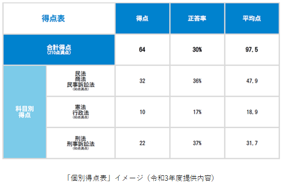 資格スクエア、令和4年度司法試験予備試験短答式試験の「解答