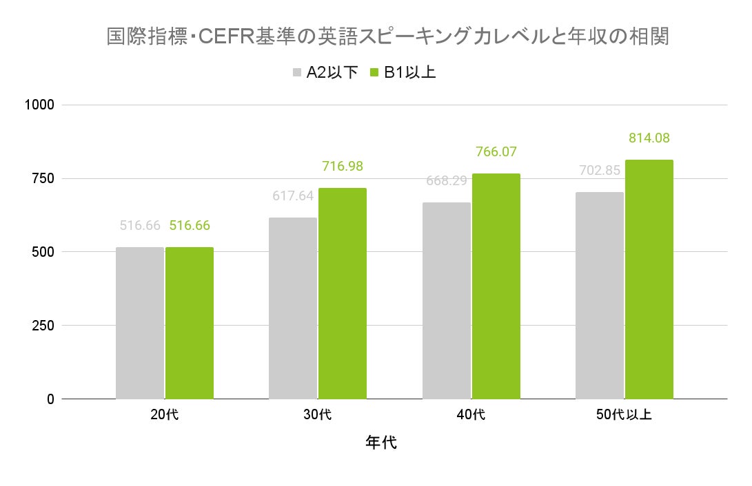 国際指標・CEFR基準の英語スピーキング力レベルと年収の相関