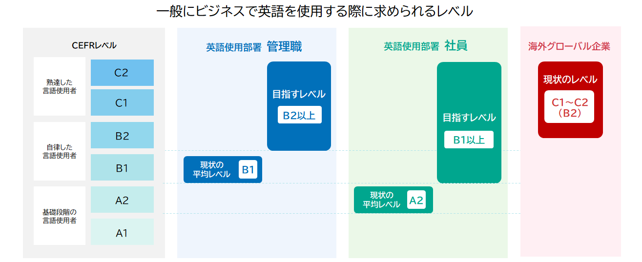 一般にビジネスで英語を使用する際に求められるレベル