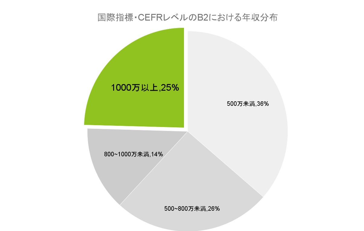 国際指標・CEFRレベルのB2における年収分布