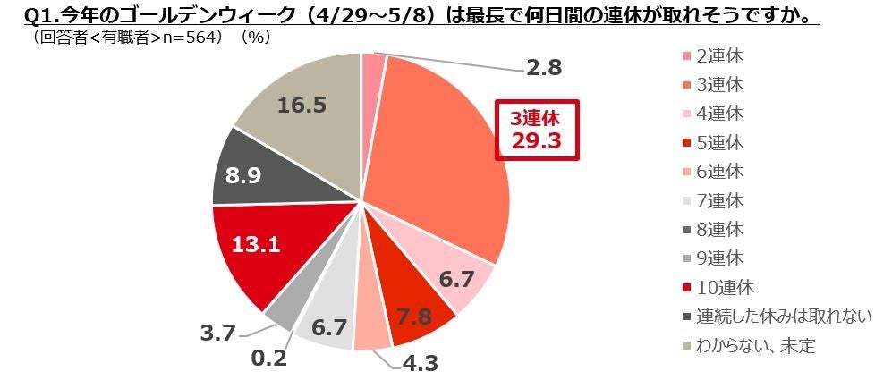 ぐるなびリサーチ部 ゴールデンウィークの過ごし方 に関する調査 株式会社ぐるなびのプレスリリース