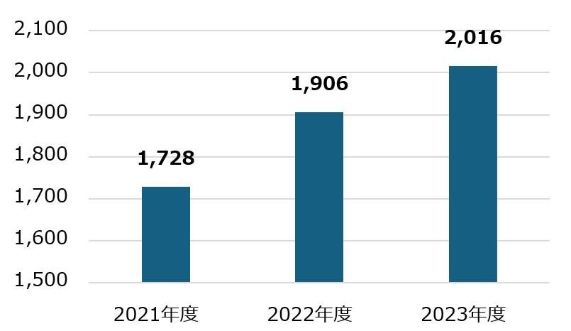 ▲全国ジビエフェア参加店舗推移