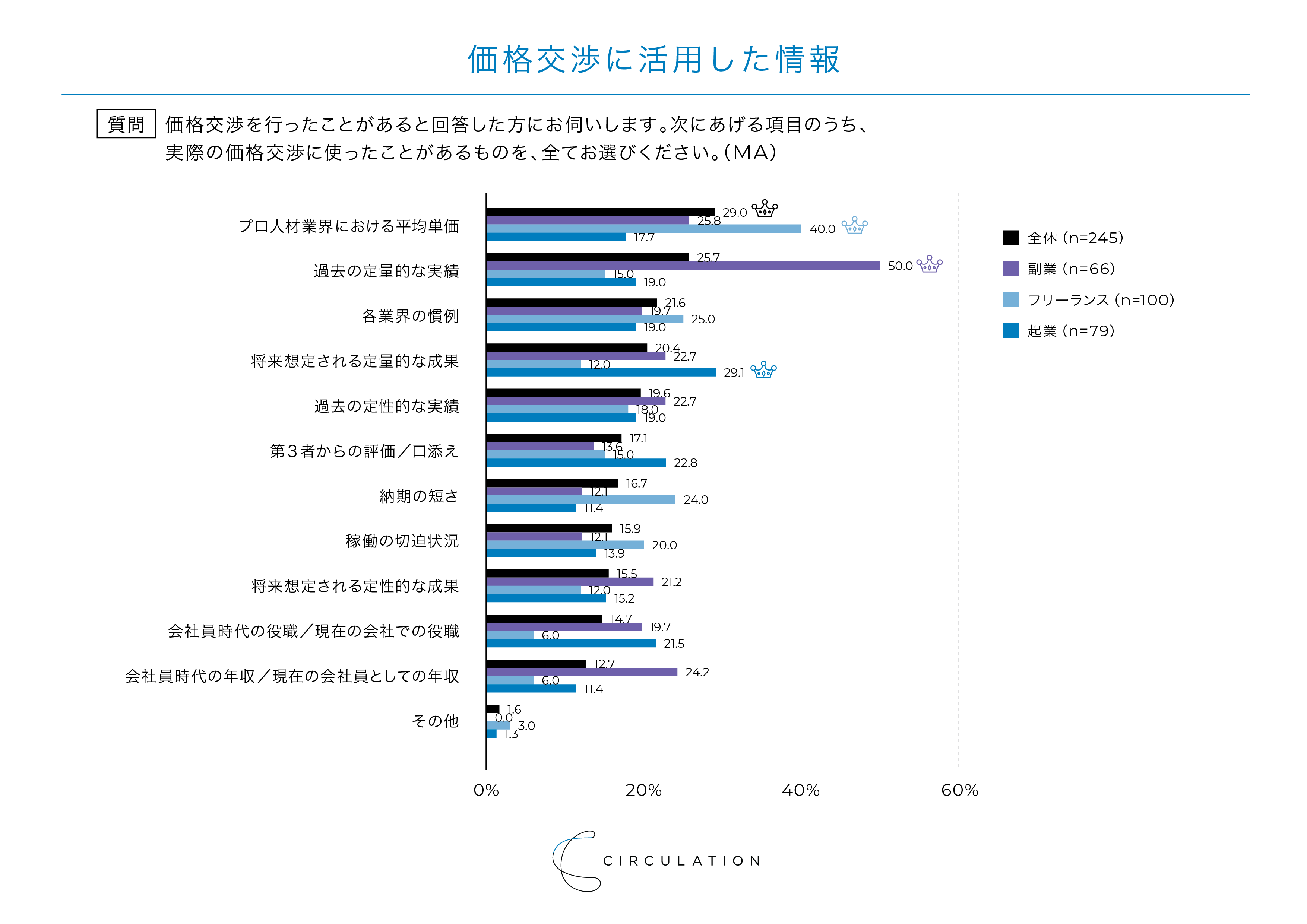調査結果】81.6%が価格交渉を行う副業層、昨年より交渉失敗率も
