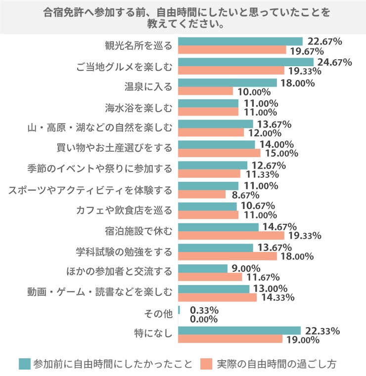 合宿免許中に観光・グルメ等を体験した人は83.67%、楽しめた人は全体の41.00% 外出時の困りごと最多は「移動の不便さ」