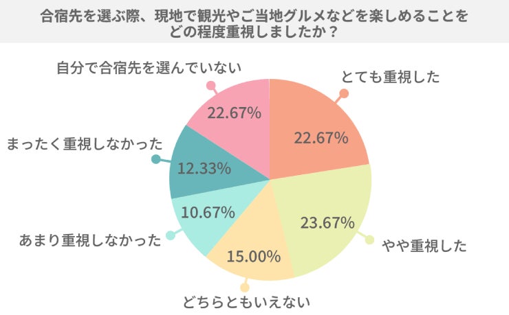 合宿免許中に観光・グルメ等を体験した人は83.67%、楽しめた人は全体の41.00% 外出時の困りごと最多は「移動の不便さ」
