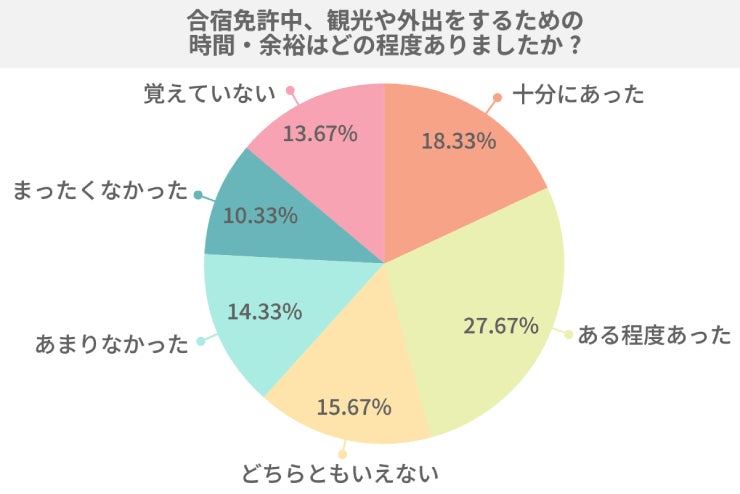 合宿免許中に観光・グルメ等を体験した人は83.67%、楽しめた人は全体の41.00% 外出時の困りごと最多は「移動の不便さ」