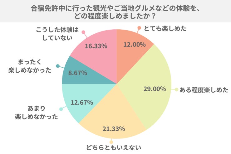 合宿免許中に観光・グルメ等を体験した人は83.67%、楽しめた人は全体の41.00% 外出時の困りごと最多は「移動の不便さ」