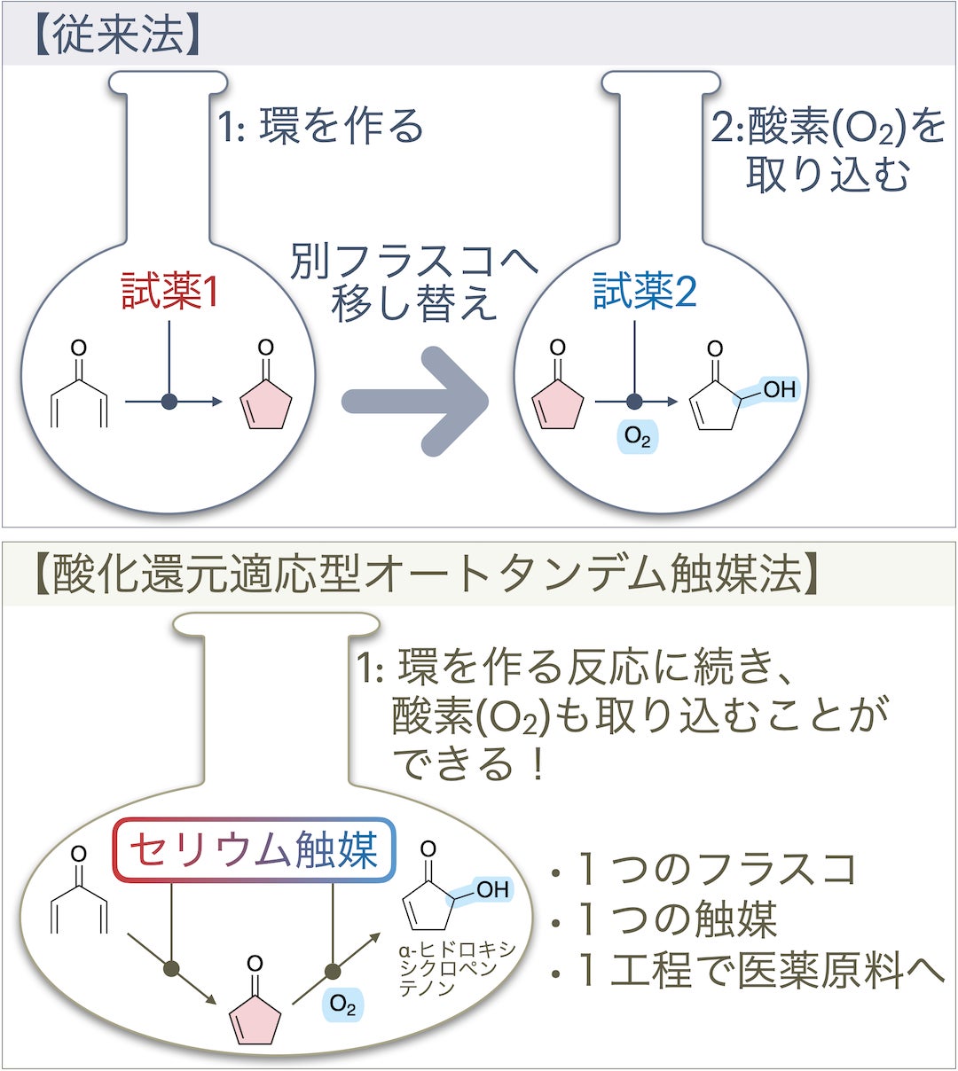 1つの触媒が2つの異なる反応を制御する〜化学反応の連続化で 1つの触媒が2つの異なる反応を制御する〜化学反応の連続化で