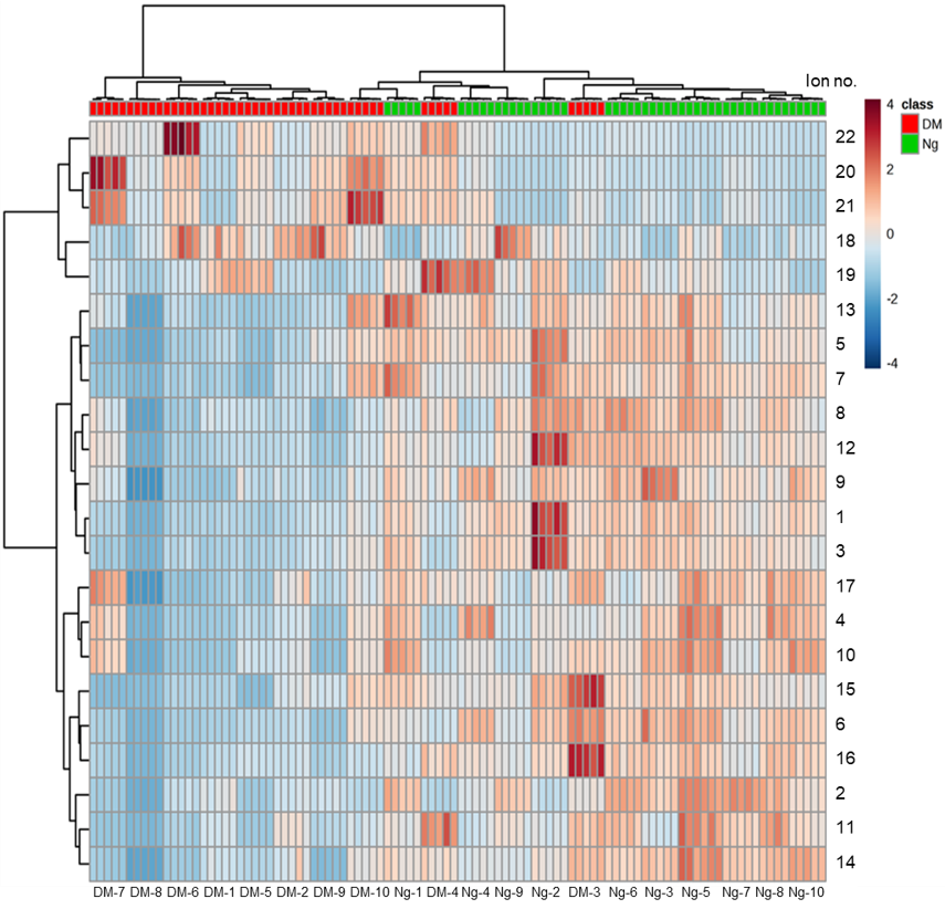 図2 親水性物質を対象としたメタボロミクスのヒートマップ解析。行は有意差を示した代謝物のイオン、列はサンプルを表す。有意に低いイオンは青、有意に高いイオンは赤で表示される。各色の明るさは、平均値と比較したときの差の大きさに対応する。
