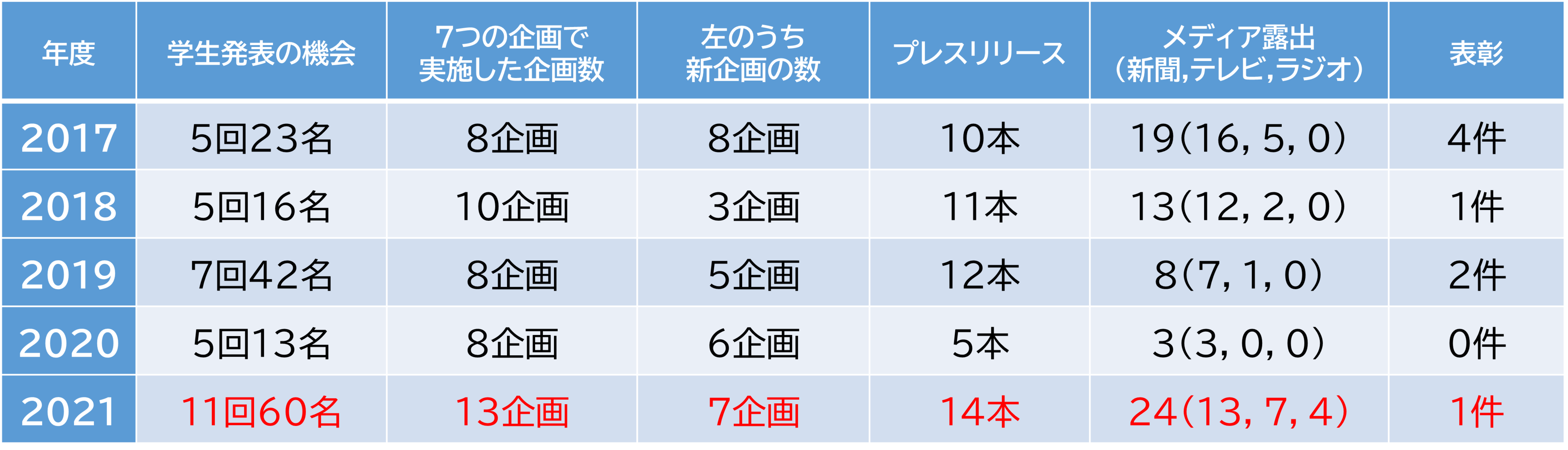 5年間の実績比較